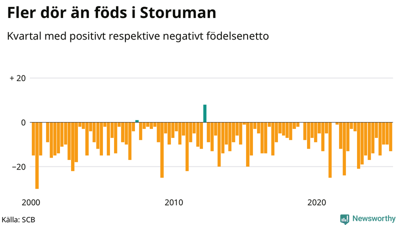 Nettofödelsetal i Storuman per kvartal sedan 2000