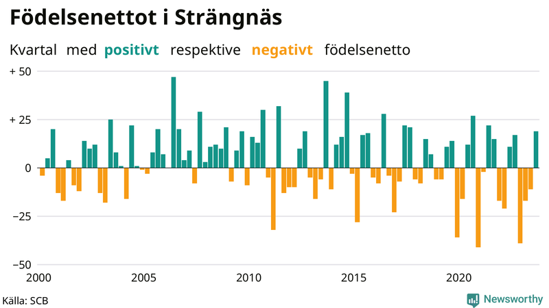 Nettofödelsetal i Strängnäs per kvartal sedan 2000