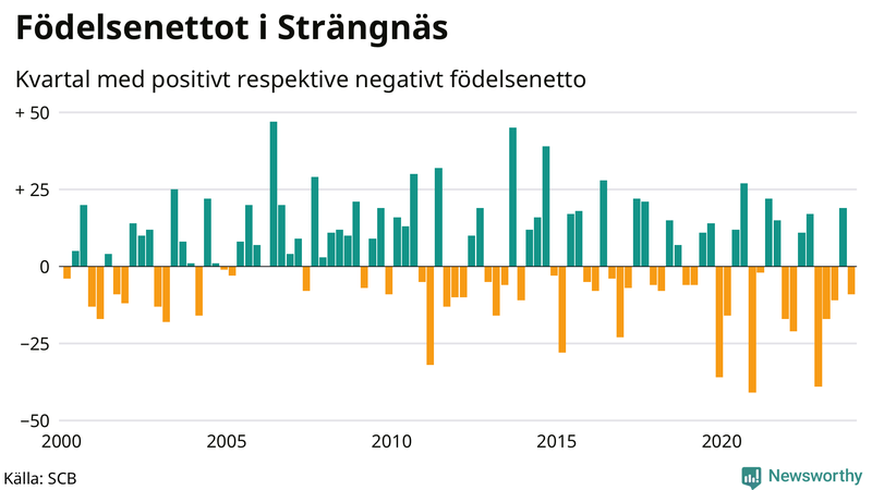 Nettofödelsetal i Strängnäs per kvartal sedan 2000