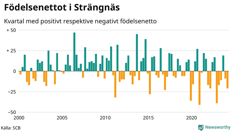 Nettofödelsetal i Strängnäs per kvartal sedan 2000