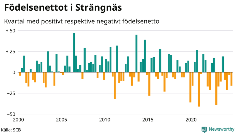 Nettofödelsetal i Strängnäs per kvartal sedan 2000