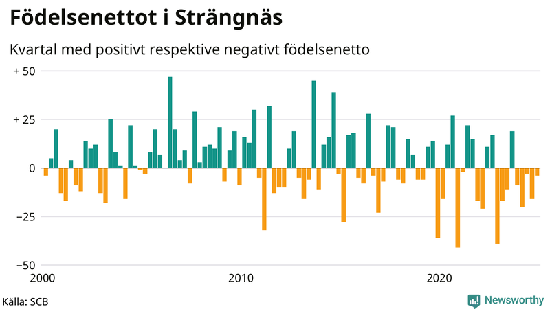 Nettofödelsetal i Strängnäs per kvartal sedan 2000