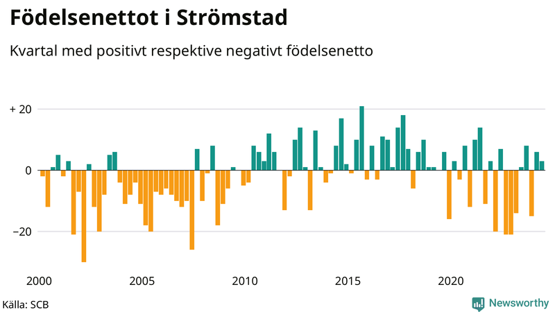 Nettofödelsetal i Strömstad per kvartal sedan 2000