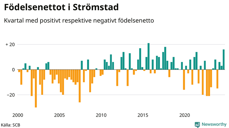 Nettofödelsetal i Strömstad per kvartal sedan 2000