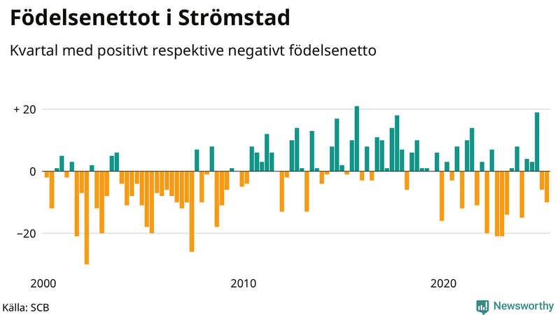 Nettofödelsetal i Strömstad per kvartal sedan 2000