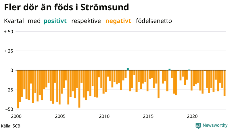 Nettofödelsetal i Strömsund per kvartal sedan 2000