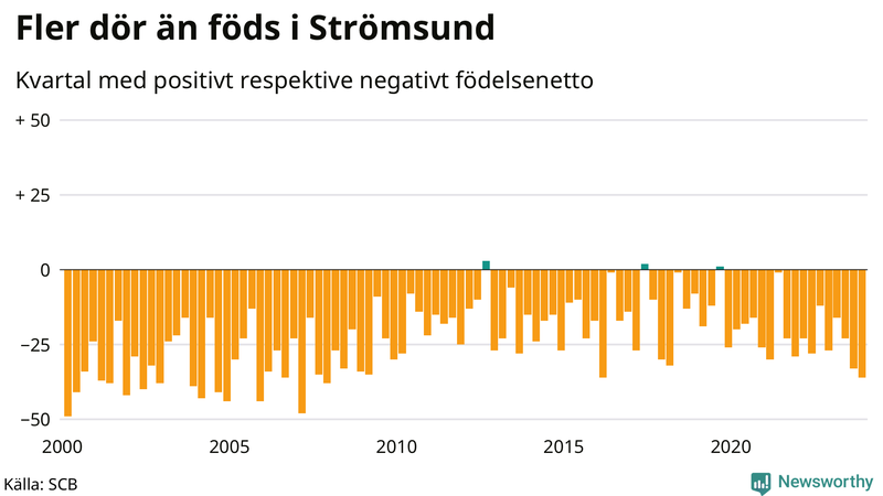 Nettofödelsetal i Strömsund per kvartal sedan 2000