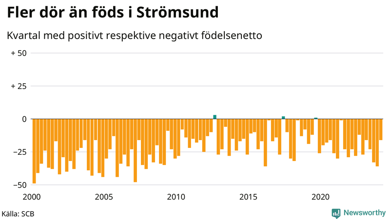 Nettofödelsetal i Strömsund per kvartal sedan 2000