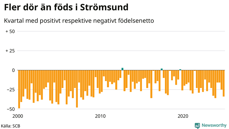 Nettofödelsetal i Strömsund per kvartal sedan 2000