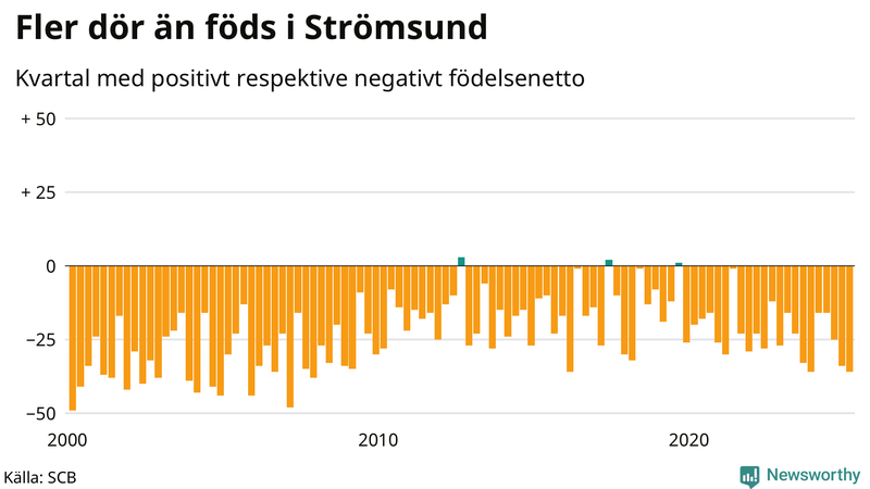Nettofödelsetal i Strömsund per kvartal sedan 2000