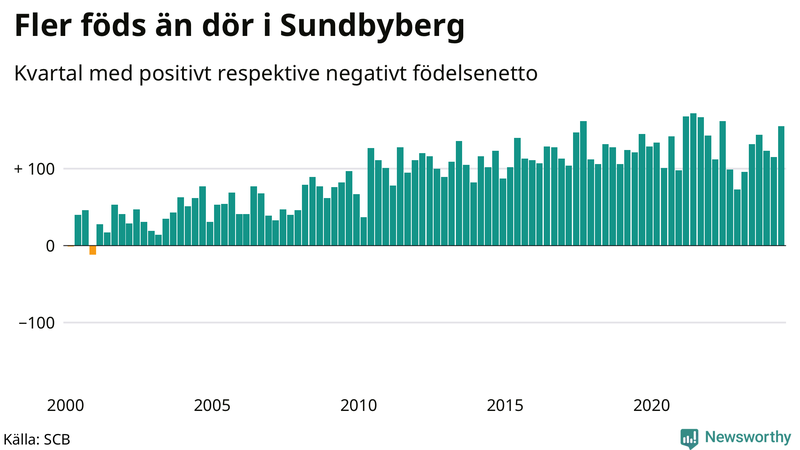 Nettofödelsetal i Sundbyberg per kvartal sedan 2000