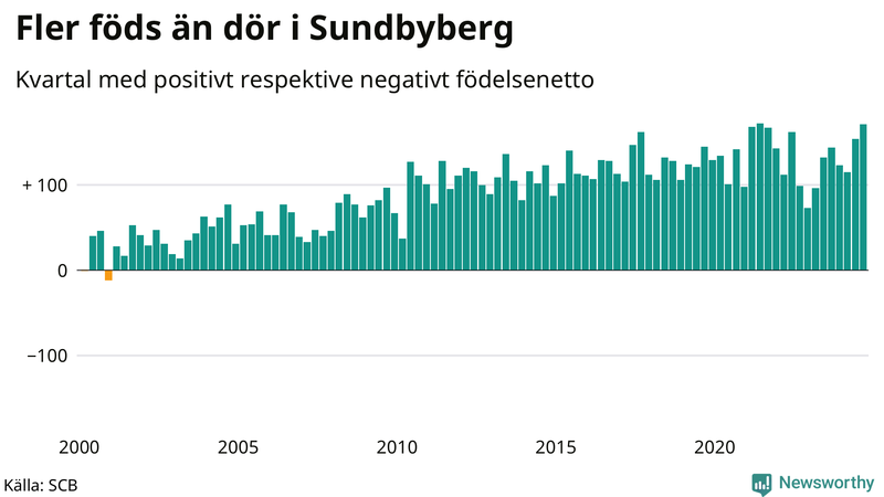 Nettofödelsetal i Sundbyberg per kvartal sedan 2000