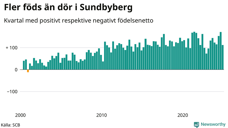 Nettofödelsetal i Sundbyberg per kvartal sedan 2000