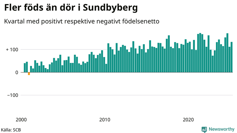 Nettofödelsetal i Sundbyberg per kvartal sedan 2000