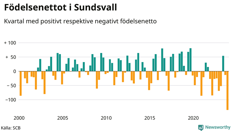 Nettofödelsetal i Sundsvall per kvartal sedan 2000