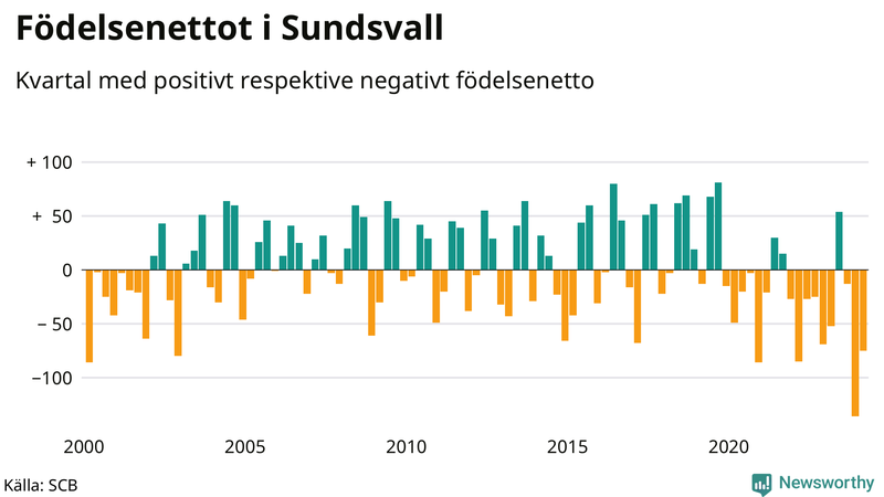 Nettofödelsetal i Sundsvall per kvartal sedan 2000