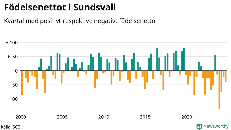 Nettofödelsetal i Sundsvall per kvartal sedan 2000
