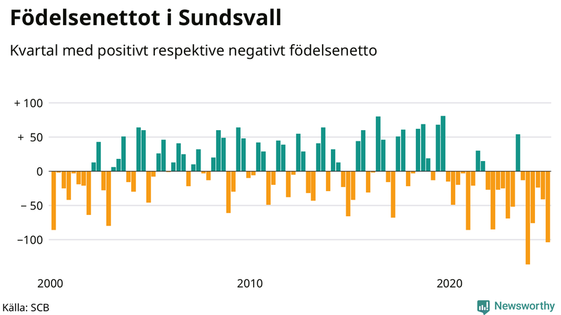 Nettofödelsetal i Sundsvall per kvartal sedan 2000