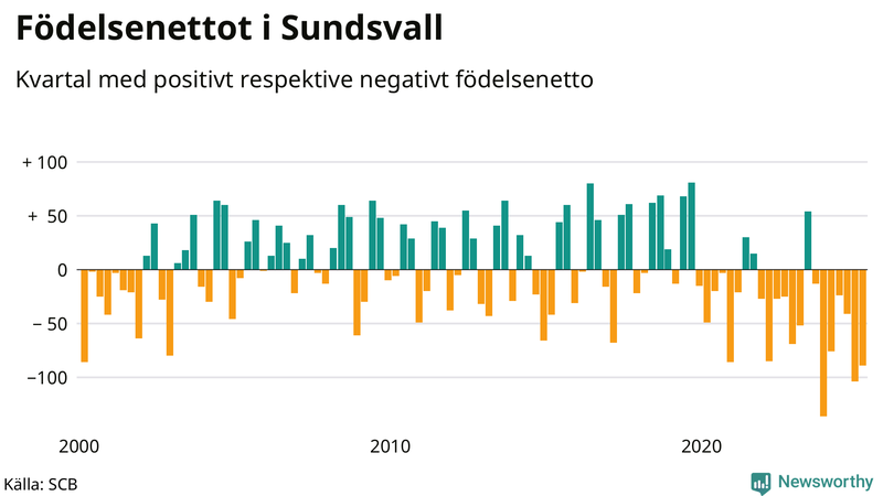 Nettofödelsetal i Sundsvall per kvartal sedan 2000