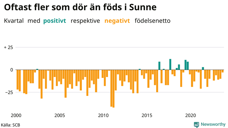Nettofödelsetal i Sunne per kvartal sedan 2000