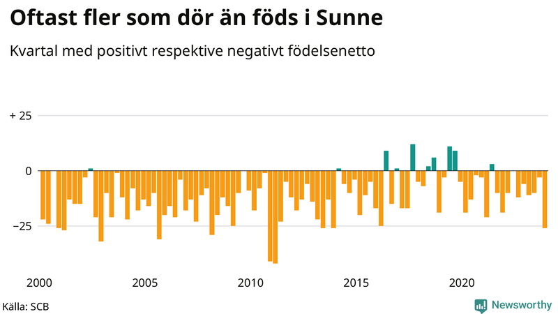 Nettofödelsetal i Sunne per kvartal sedan 2000