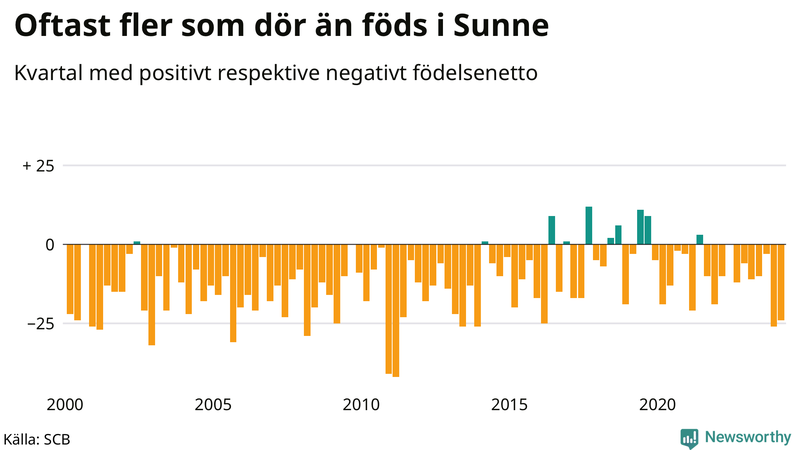 Nettofödelsetal i Sunne per kvartal sedan 2000