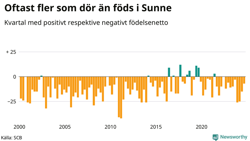 Nettofödelsetal i Sunne per kvartal sedan 2000