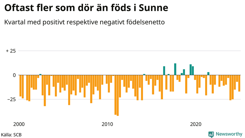 Nettofödelsetal i Sunne per kvartal sedan 2000