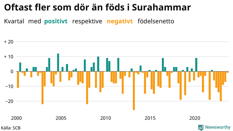 Nettofödelsetal i Surahammar per kvartal sedan 2000