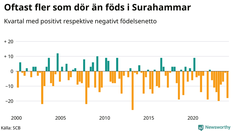 Nettofödelsetal i Surahammar per kvartal sedan 2000