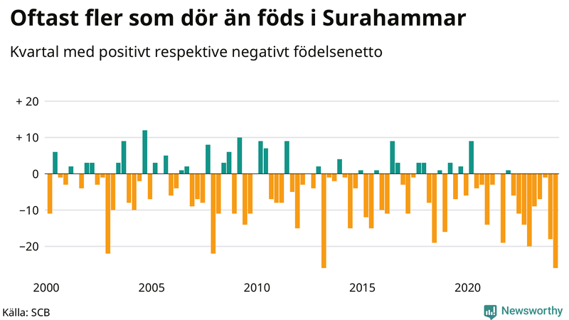 Nettofödelsetal i Surahammar per kvartal sedan 2000