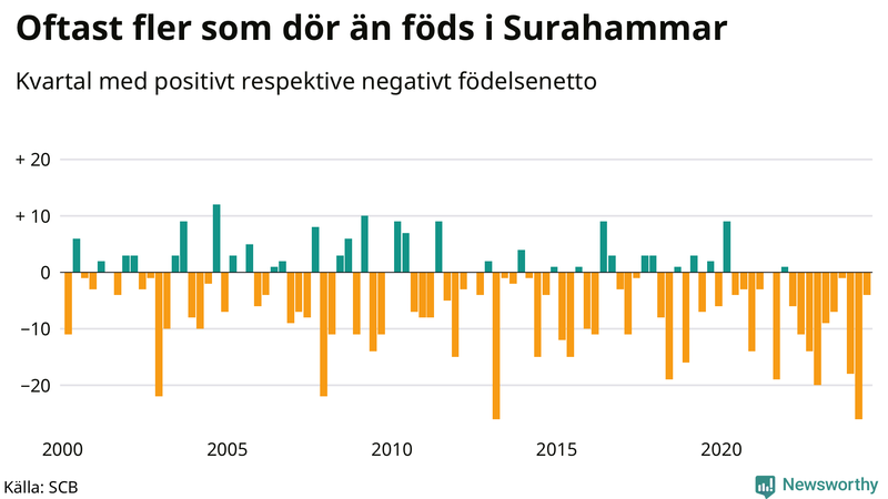 Nettofödelsetal i Surahammar per kvartal sedan 2000