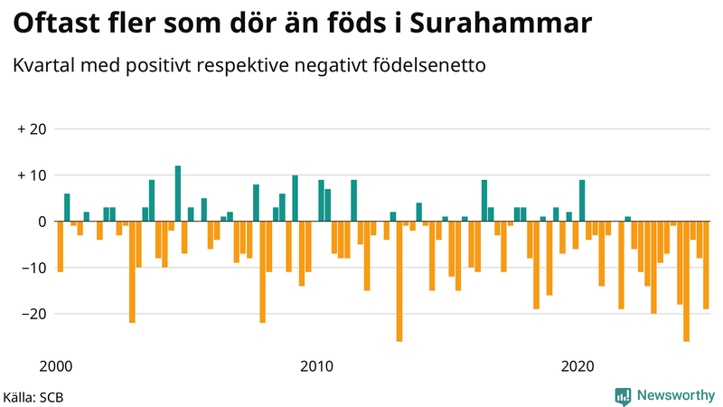Nettofödelsetal i Surahammar per kvartal sedan 2000