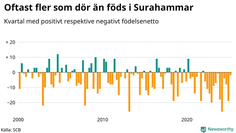 Nettofödelsetal i Surahammar per kvartal sedan 2000