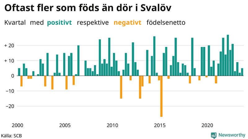 Nettofödelsetal i Svalöv per kvartal sedan 2000