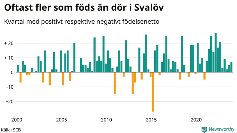Nettofödelsetal i Svalöv per kvartal sedan 2000