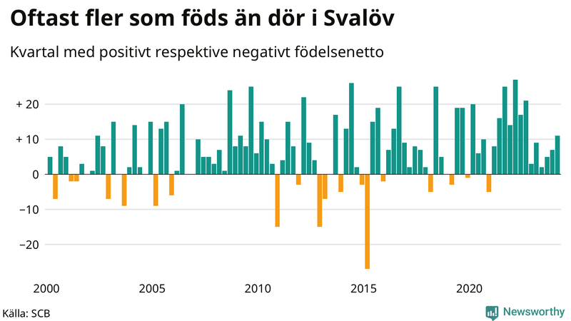Nettofödelsetal i Svalöv per kvartal sedan 2000