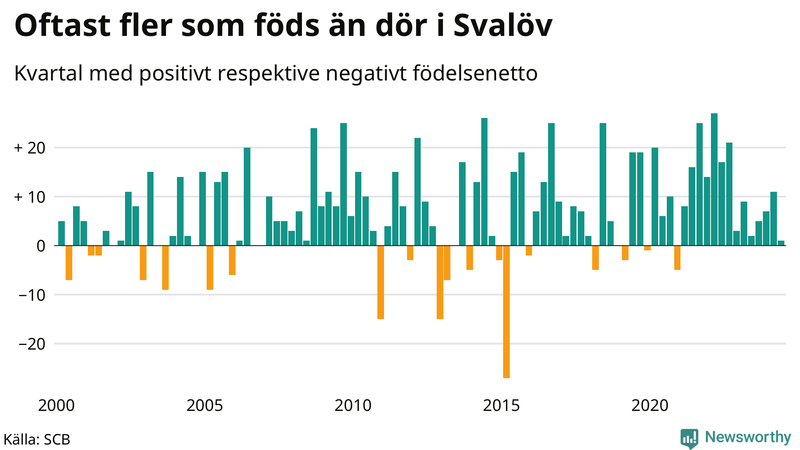 Nettofödelsetal i Svalöv per kvartal sedan 2000