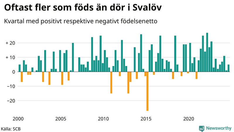 Nettofödelsetal i Svalöv per kvartal sedan 2000
