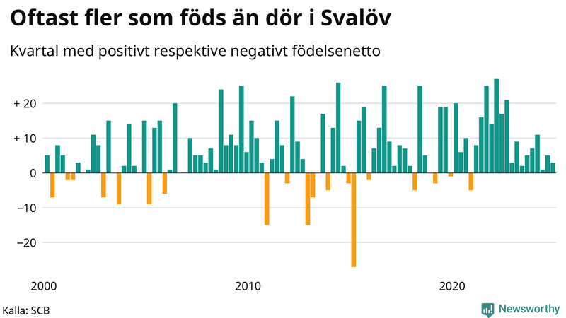 Nettofödelsetal i Svalöv per kvartal sedan 2000