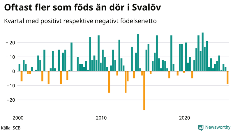 Nettofödelsetal i Svalöv per kvartal sedan 2000