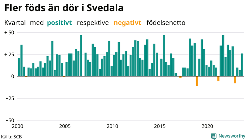 Nettofödelsetal i Svedala per kvartal sedan 2000
