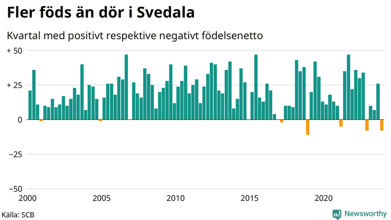 Nettofödelsetal i Svedala per kvartal sedan 2000