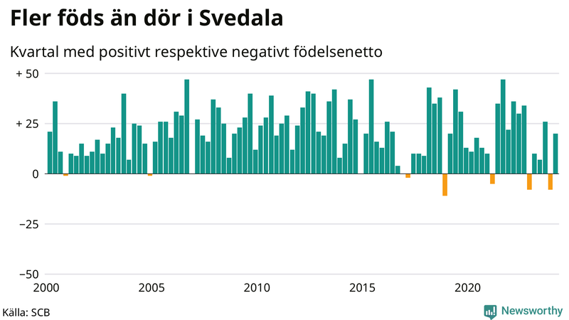 Nettofödelsetal i Svedala per kvartal sedan 2000