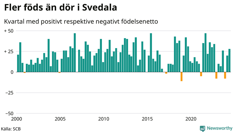 Nettofödelsetal i Svedala per kvartal sedan 2000