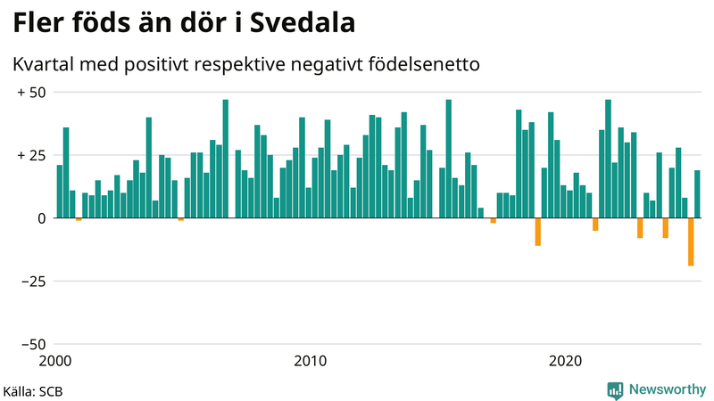 Nettofödelsetal i Svedala per kvartal sedan 2000