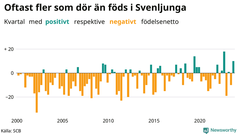 Nettofödelsetal i Svenljunga per kvartal sedan 2000
