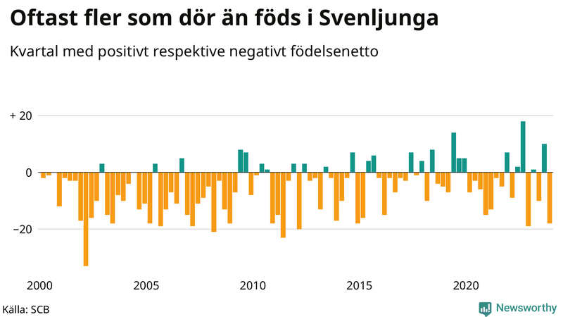 Nettofödelsetal i Svenljunga per kvartal sedan 2000
