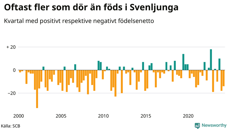 Nettofödelsetal i Svenljunga per kvartal sedan 2000