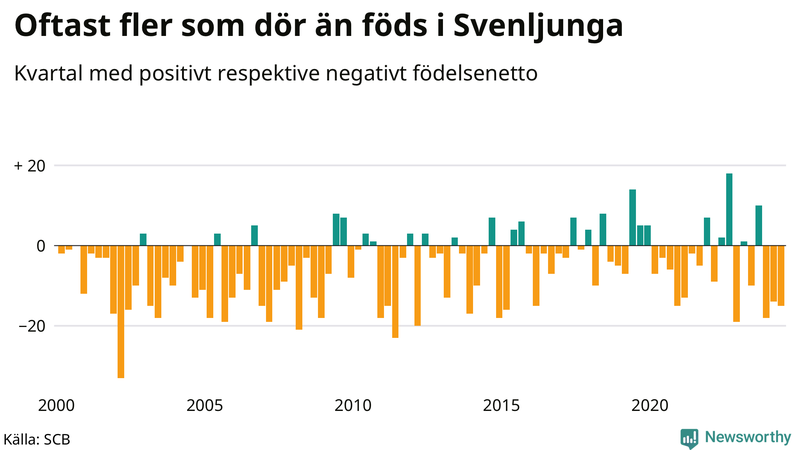Nettofödelsetal i Svenljunga per kvartal sedan 2000